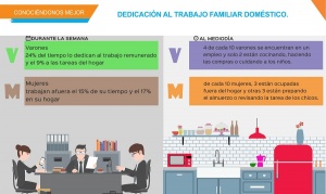 ¿En qué usan el tiempo las mujeres y los hombres fueguinos?