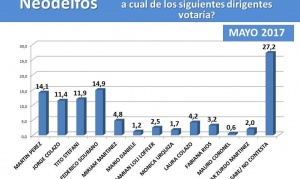 Intención de voto: Sciurano y Pérez encabezan según Neodelfos