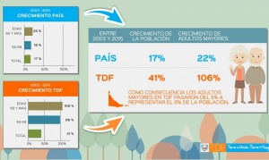 La cantidad de adultos mayores se duplicó en la última década