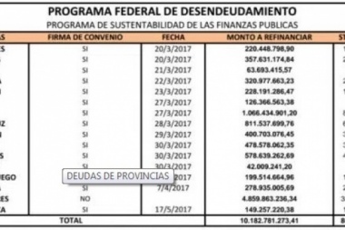 Tierra del Fuego le debe casi $1.600 millones a Nación