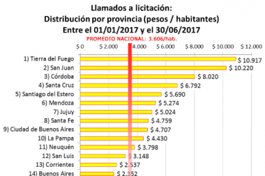 Tierra del Fuego: crecieron casi un 200% las licitaciones de obra pública en 2017