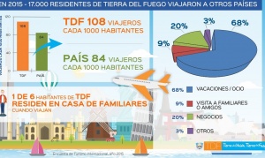 Turismo: En 2015, 17 mil fueguinos viajaron al exterior