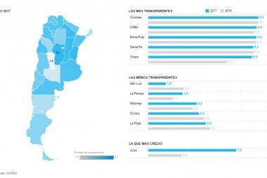 Transparencia presupuestaria: Tierra del Fuego ocupó el puesto 19 a nivel nacional