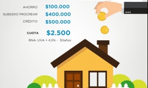Nuevo Procrear: créditos a 30 años y cuotas de 2.500 pesos por cada millón otorgado