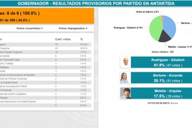 Insólito: brindaron mal los datos oficiales y finalmente en la Antártida ganó Ser Fueguino