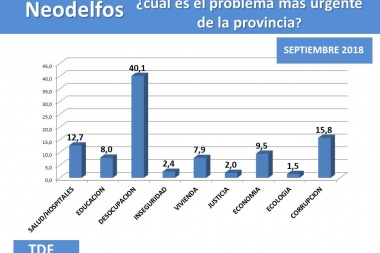 Desocupación, salud y corrupción, los problemas más urgentes para los fueguinos