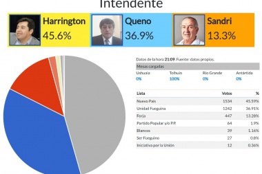 Ganó Daniel Harrington: después de 12 años Tolhuin tiene nuevo intendente