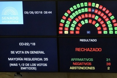 El Senado rechazó el aborto legal y no se podrá volver a discutir hasta el año que viene