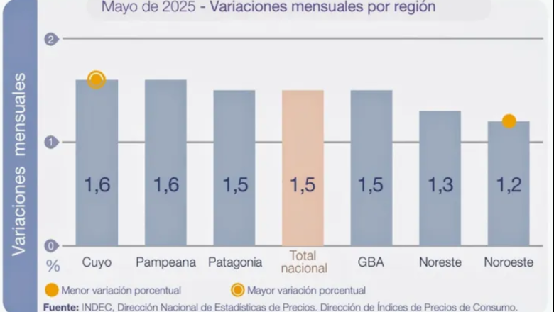 En la Patagonia la inflación de mayo también fue del 1,5%