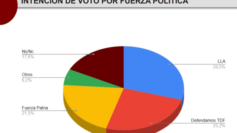 Estudio de opinión pública: Tierra del Fuego tendrá una elección de tercios y vientos de renovación