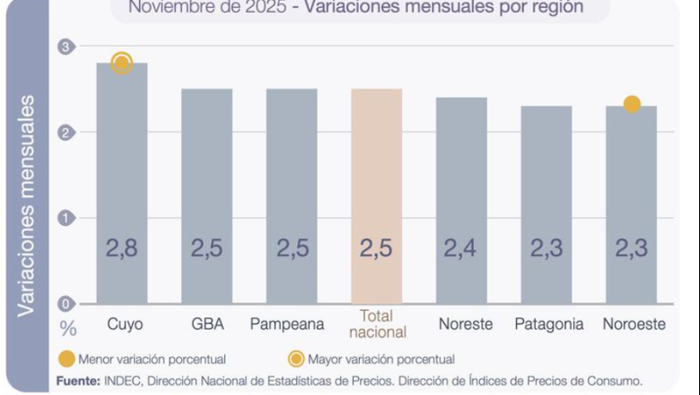La inflación en la Patagonia fue del 2,3% en noviembre