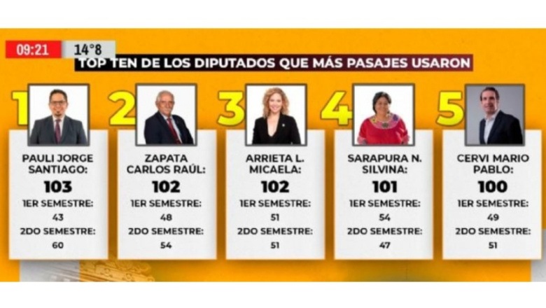 Congreso bajo la lupa: Pauli y Freites entre los que más gastaron en pasajes oficiales