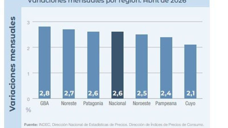 Pese a la baja nacional, la inflación golpeó más fuerte en la Patagonia