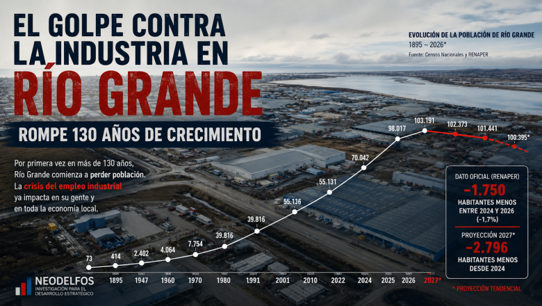 El golpe contra la industria en Río Grande rompe 130 años de crecimiento, según informe privado