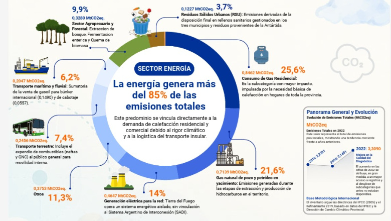 Tierra del Fuego cuenta por primera vez con su inventario provincial de gases de efecto invernadero