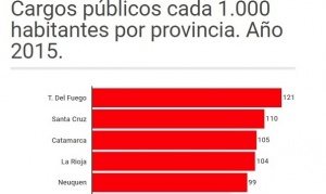 En Tierra del Fuego la proporción de empleados públicos es más del doble que en el total de las provincias
