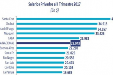 Tierra del Fuego entre las provincias con los salarios más altos