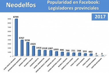 Bertotto, Colazo y Arcando, entre los parlamentarios más populares en Facebook