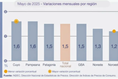 En la Patagonia la inflación de mayo también fue del 1,5%