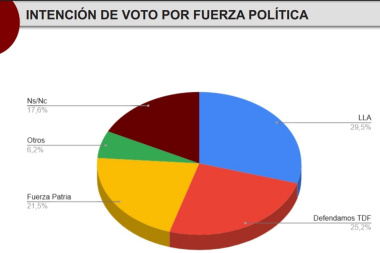Estudio de opinión pública: Tierra del Fuego tendrá una elección de tercios y vientos de renovación