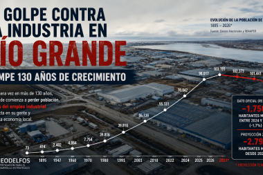 El golpe contra la industria en Río Grande rompe 130 años de crecimiento, según informe privado