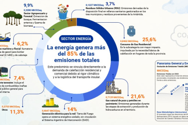 Tierra del Fuego cuenta por primera vez con su inventario provincial de gases de efecto invernadero