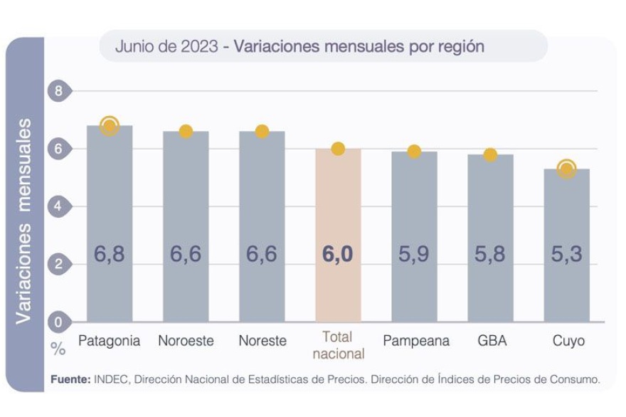 En junio la Patagonia registró una inflación del 6,8%, la más alta del país
