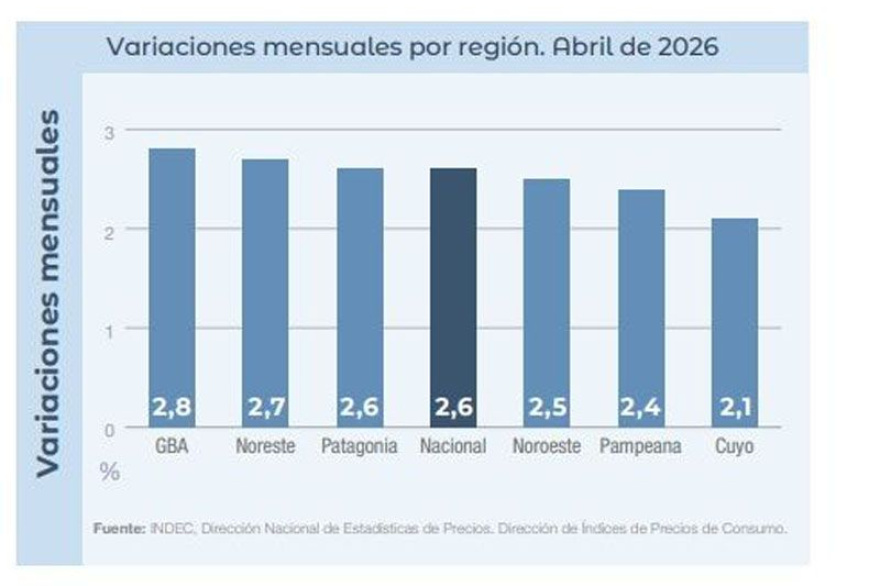 Pese a la baja nacional, la inflación golpeó más fuerte en la Patagonia